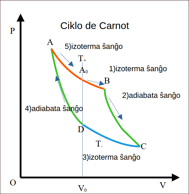 Ciklo de Carnot